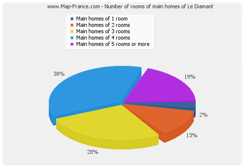 Number of rooms of main homes of Le Diamant